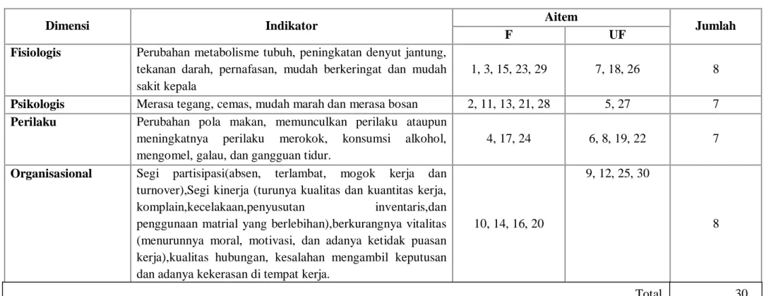 Tabel 3.1 BLUE PRINT SKALA STRES KERJA 
