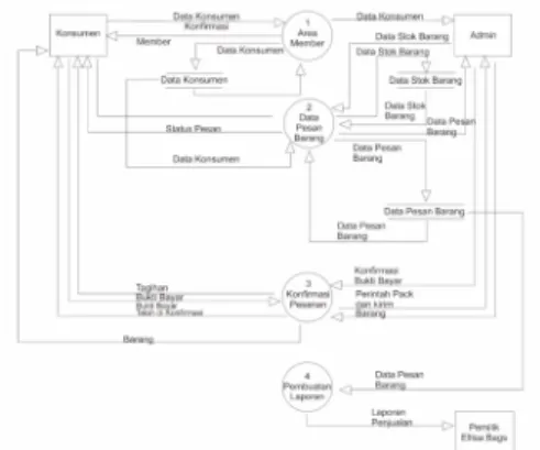Gambar 2 Context Diagram  c.  Data Flow Diagram