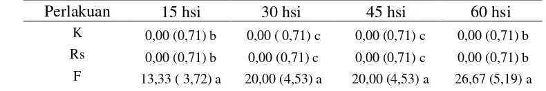 Tabel 2. Pengaruh inokulasi  R. similis dan Foc dan cendawan endofit terhadap tingkat keparahan penyakit (%)