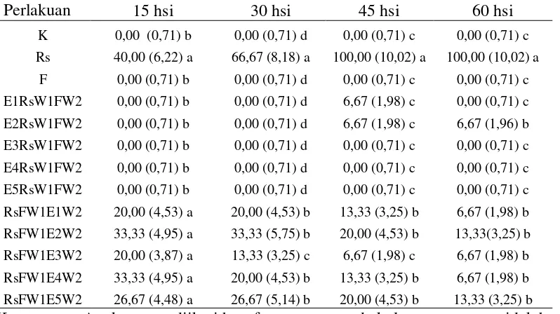 Tabel 3. Pengaruh inokulasi  R. similis, Foc dan cendawan endofit terhadap  nekrosis jaringan akar (%)