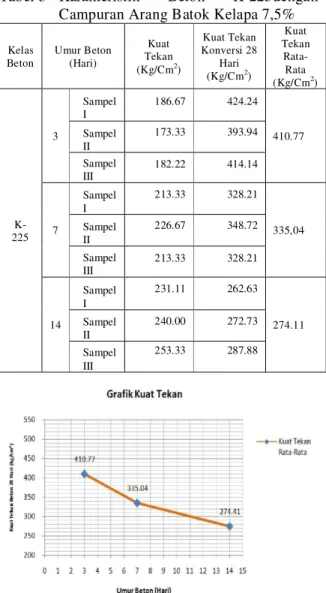 Tabel  4  Karakteristik  Beton  K-225Dengan  Campuran Arang Batok Kelapa 10% 