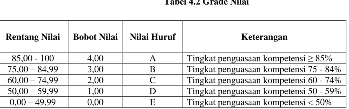 Tabel 4.2 Grade Nilai 