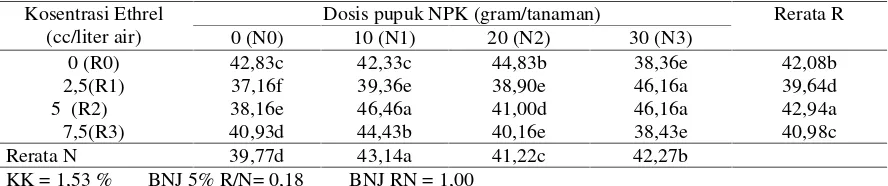 Tabel 3. Rerata Lingkar Buah Tanaman Melon dengan Perlakuan Ethrel dan Pupuk NPK (Cm).