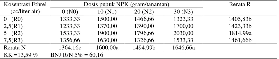 Tabel 4. Rerata Berat Buah/Buah Tanaman Melon dengan Perlakuan Ethrel dan Pupuk NPK (g).