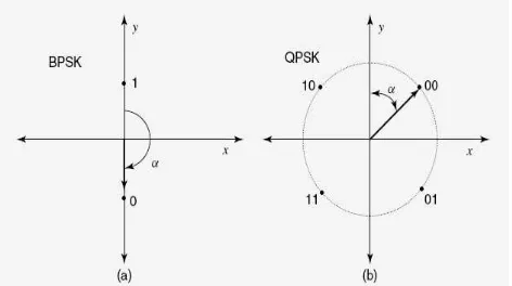 Gambar 2.3 (a) Konstalasi Sinyal BPSK (b) Konstalasi Sinyal QPSK  