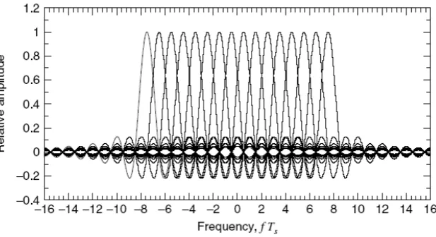 Gambar 2.6 Spektrum Gelombang OFDM 