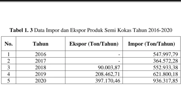 Tabel 1. 3 Data Impor dan Ekspor Produk Semi Kokas Tahun 2016-2020  No.  Tahun  Ekspor (Ton/Tahun)  Impor (Ton/Tahun) 