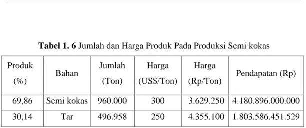 Tabel 1. 6 Jumlah dan Harga Produk Pada Produksi Semi kokas  Produk  (%)  Bahan  Jumlah (Ton)  Harga  (US$/Ton)  Harga  (Rp/Ton)  Pendapatan (Rp)  69,86  Semi kokas  960.000  300  3.629.250  4.180.896.000.000  30,14  Tar  496.958  250  4.355.100  1.803.586