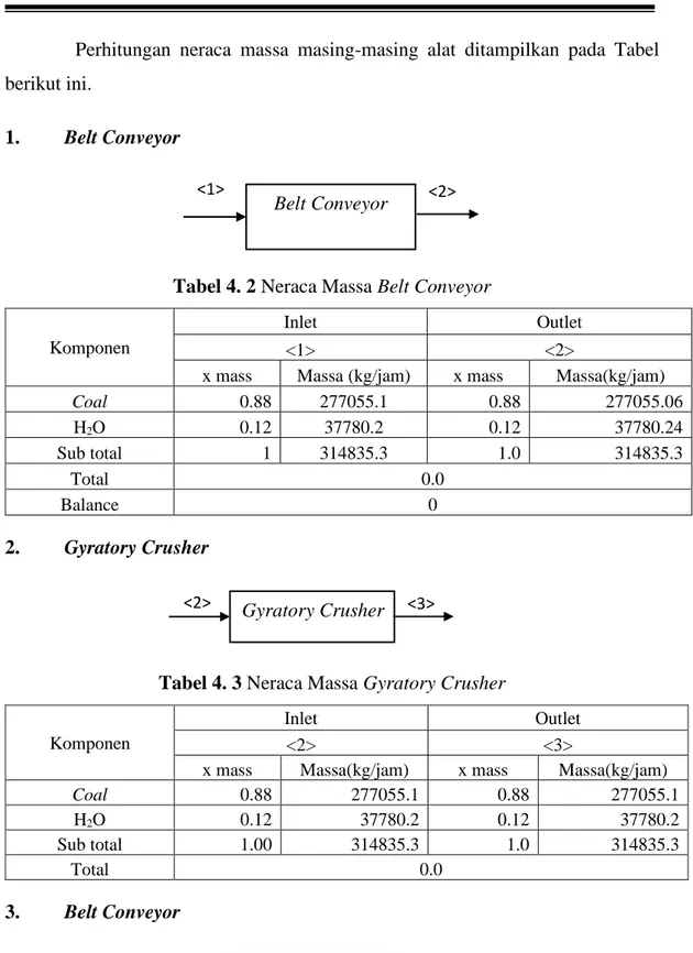 Tabel 4. 2 Neraca Massa Belt Conveyor 