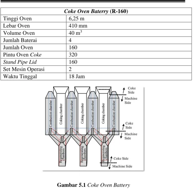 Gambar 5.1 Coke Oven Battery   5.2  Unit Pemisahan 