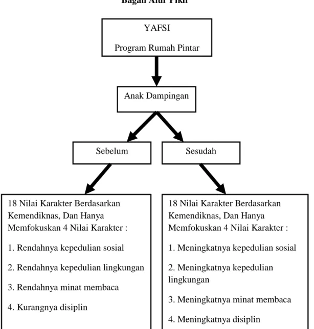 Gambar 2.1 Kerangka Pemikiran 