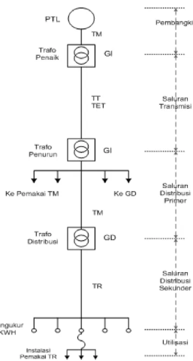 Gambar 2.1 Sistem Tenaga Listrik 