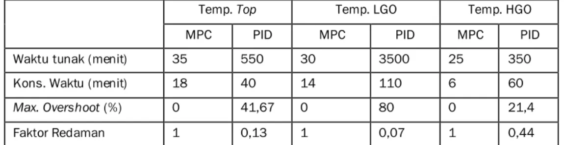 Tabel 5 Perbandingan MPC dan PID  