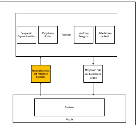 Gambar 1. Blok Diagram Aplikasi IbuKreatif  yang mendukung bahasa pemrograman web PHP dan 