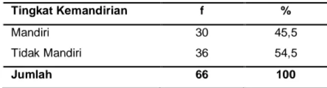 Tabel    2.  Gambaran    tingkat   kemandirian    dalam    melakukan AKS  Tingkat Kemandirian  f  %  Mandiri  Tidak Mandiri  30 36  45,5 54,5  Jumlah  66  100 