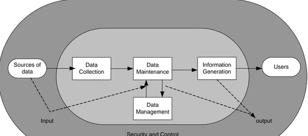 Gambar 2.1  Fungsi dari Sistem Informasi Akuntansi  Sumber:  Accounting Information Systems  (Wilkinson, Cerullo, Raval, dan Wong-On-Wing, 2000) 