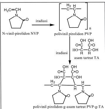 Gambar 1. Postulasi reaksi polimerisasi 2 tahap N-vinil-2-pirolidon dan asam tartrat. Tabel 1