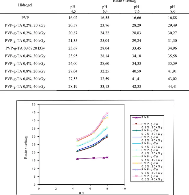 Tabel 3. Rasio swelling bebagai hidrogel (dibuat pada berbagai konsentrasi asam tartrat dan dosis iradiasi grafting)  dalam berbagai  pH larutan.