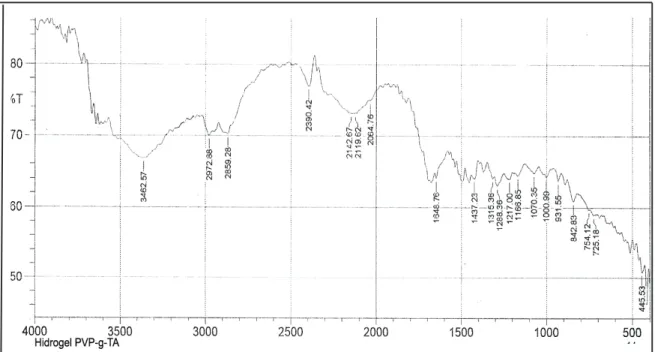 Gambar 11. Spektrum inframerah hidrogel PVP-g-TA dengan cakram KBr. 3000cm -1 ) dan menunjukkan adanya gugus hidroksil 