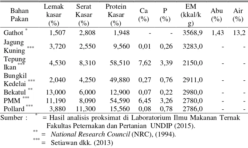 Tabel 3.  Kandungan Nutrisi Ransum Basal Ayam Broiler   
