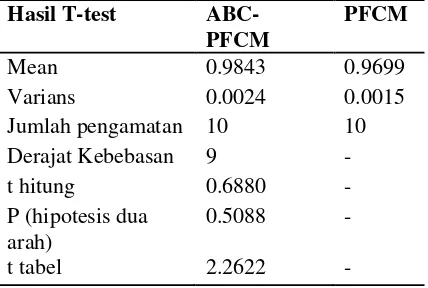 Tabel 2 Hasil paired sample t-test SSIM ABC-PFCM dan PFCM  pada citra sintetis  