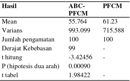 Tabel 6 Hasil paired sample t-test jumlah iterasi ABC-PFCM dan PFCM  pada citra 