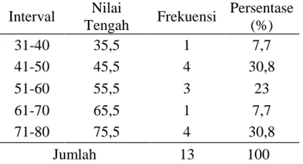 Tabel 2.  Distribusi  Frekuensi  Data  Nilai Siklus I 