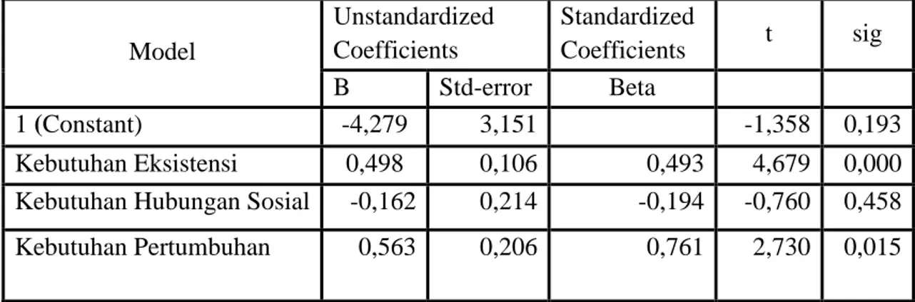 Tabel 2 Coefficients a Model  Unstandardized Coefficients  Standardized Coefficients  t  sig  B  Std-error  Beta  1 (Constant)  -4,279  3,151    -1,358  0,193  Kebutuhan Eksistensi  0,498  0,106  0,493  4,679  0,000  Kebutuhan Hubungan Sosial  -0,162  0,21