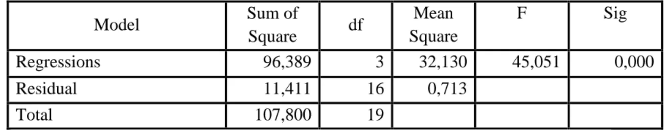 Tabel 3 Anova b Model  Sum of  Square  df  Mean  Square  F  Sig  Regressions 96,389 3 32,130 45,051 0,000 Residual 11,411 16 0,713 Total 107,800 19