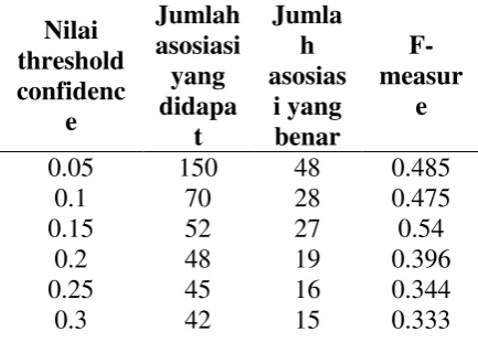 Tabel 6.Ujicoba asosiasi target dan kata kunci brand nexus 