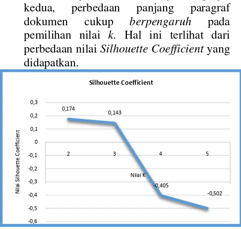 Gambar 4. Nilai Silhouette Coefficient dari Cluster of Paragraph I dengan Variasi Nilai k