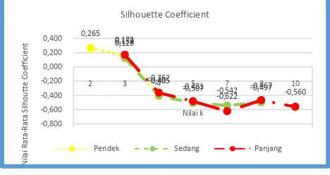Gambar 5. Nilai Silhouette Coefficient Cluster 