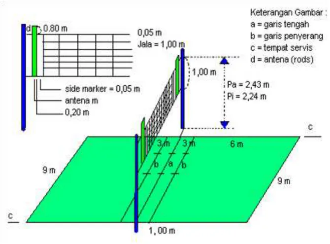 Gambar 2.5 : Lapangan bola voli 