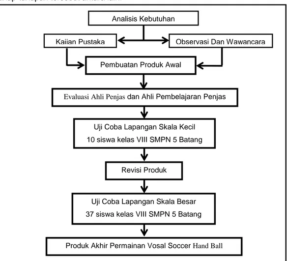 Gambar 3.1.Prosedur Pengembangan Model Pembelajaran Bola Voli 