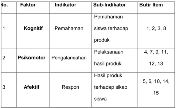 Tabel 3.1. Kisi-kisi Instrumen untuk Ahli 