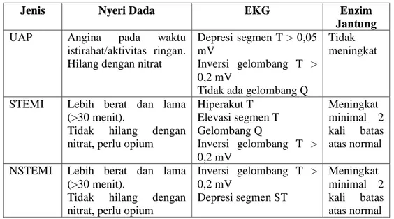 Tabel I.Spektrum Klinis ACS (Kemenkes, 2006) 