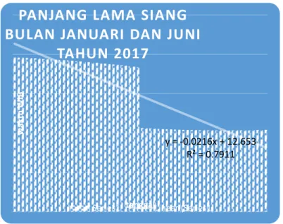 Grafik 4.1 panjang siang pada bulan Januari dan Juni tahun  2017  