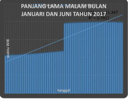 Grafik 4.2 panjang malam pada bulan Januari dan Juni tahun 2017  