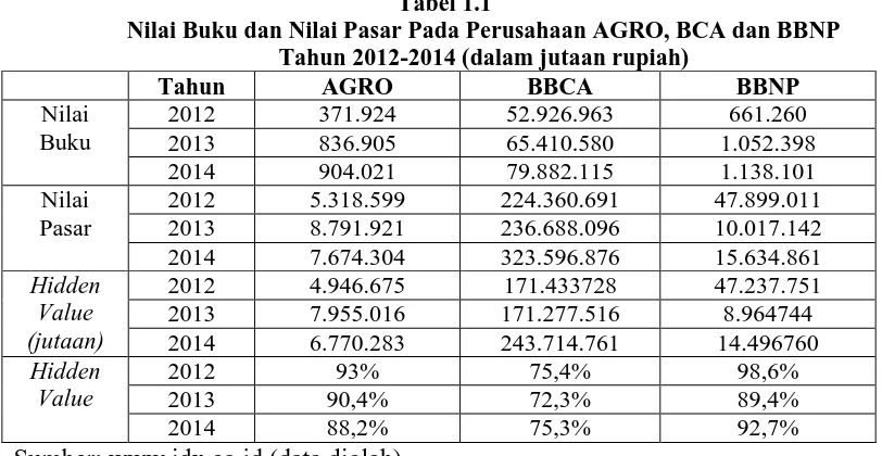 Tabel 1.1 Nilai Buku dan Nilai Pasar Pada Perusahaan AGRO, BCA dan BBNP  