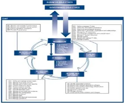 Gambar 1. Framework Cobit Govenance tools, dan juga membantu perusahaan mengoptimalkan investasi TI mereka