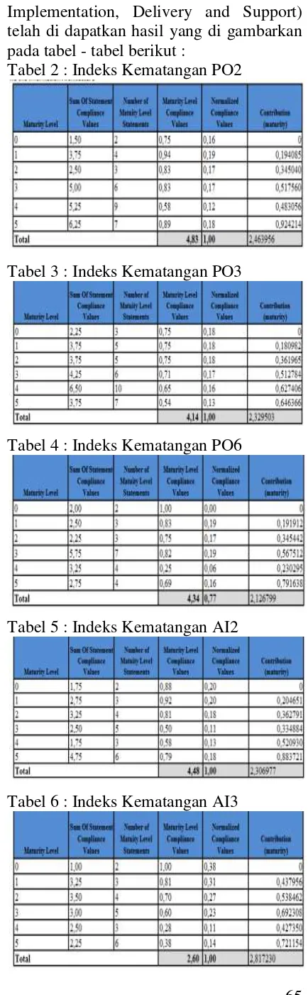 Tabel 2 : Indeks Kematangan PO2 