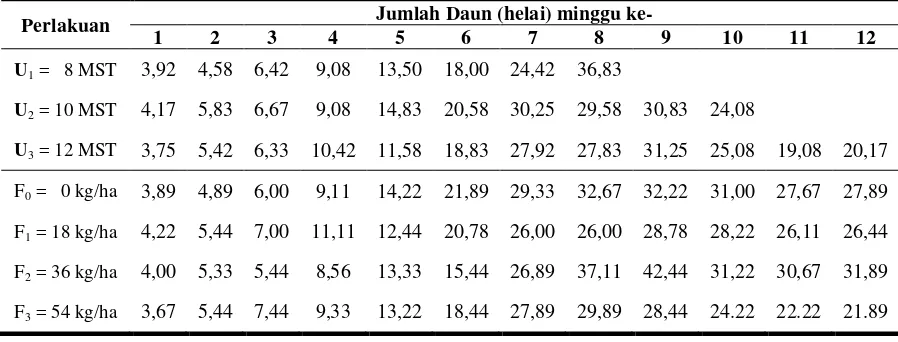 Tabel 1. Rataan Jumlah Daun Tanaman Induk (helai) pada Perlakuan Umur Panen dan Pemberian Fosfor pada 1 - 12 MST 