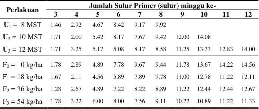 Tabel 5. Rataan Jumlah Sulur Primer Pegagan pada Perlakuan Umur Panen dan Pemberian Fosfor 3 – 12 MST 