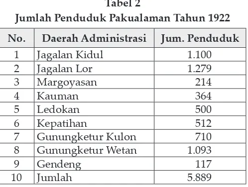 Tabel 2 Jumlah Penduduk Pakualaman Tahun 1922