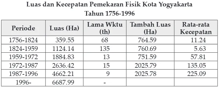 Tabel 3 Luas dan Kecepatan Pemekaran Fisik Kota Yogyakarta