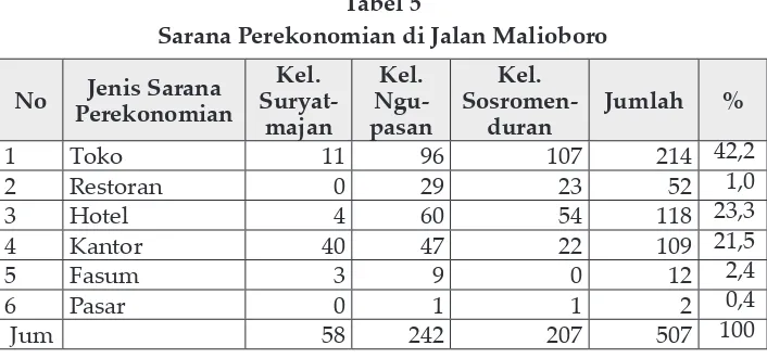 Tabel 5Sarana Perekonomian di Jalan Malioboro