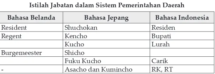 Tabel  8. Istilah Jabatan dalam Sistem Pemerintahan Daerah