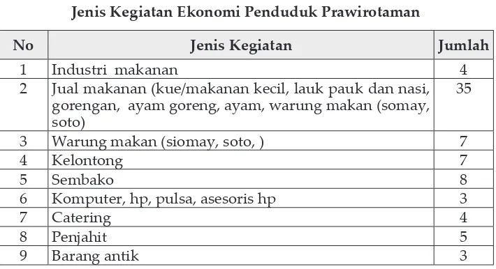 Tabel 9Jenis Kegiatan Ekonomi Penduduk Prawirotaman 