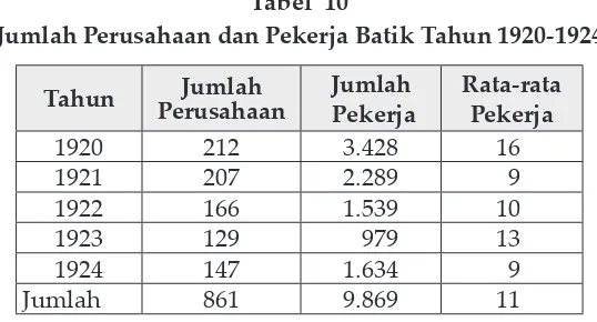 Tabel  10Jumlah Perusahaan dan Pekerja Batik Tahun 1920-1924