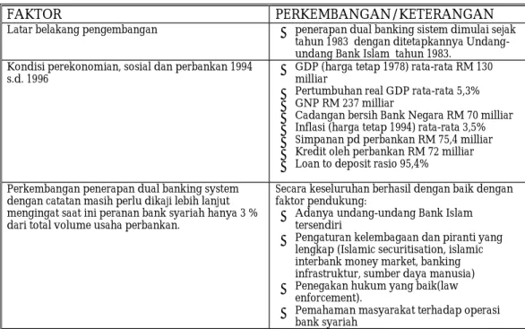 Tabel 9 MALAYSIA
